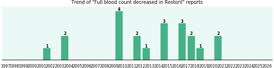 Could Restoril cause Full blood count decreased? Could Restoril cause Full blood count decreased?